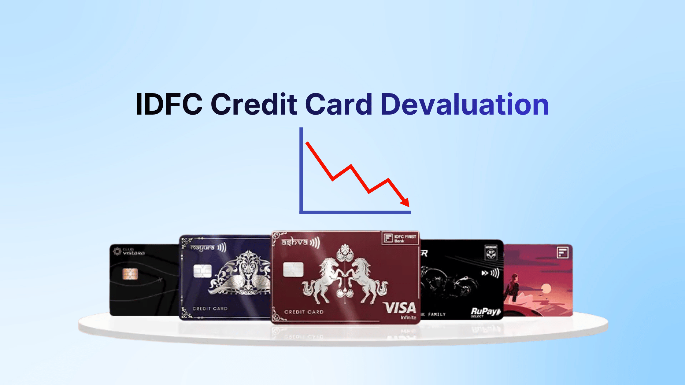 IDFC FIRST Credit Cards Face Major Devaluation from June 2026: Wealth, Select, Ashva, Mayura Affected